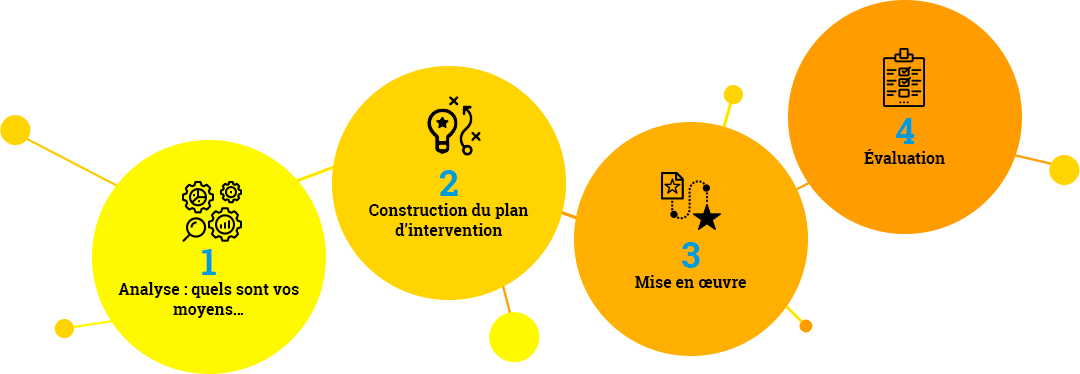Notre méthode d'intervention bulles explicatives odis-c